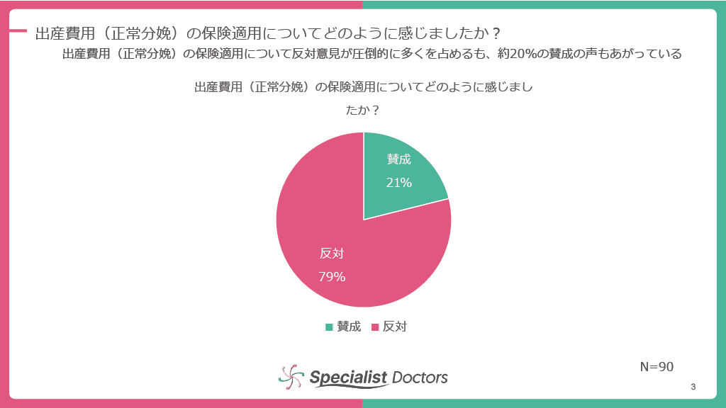 出産費用（正常分娩）の保険適用について反対意見が圧倒的に多くを占め、約80％の先生が反対、一方で約20％の賛成の声もあがっている。