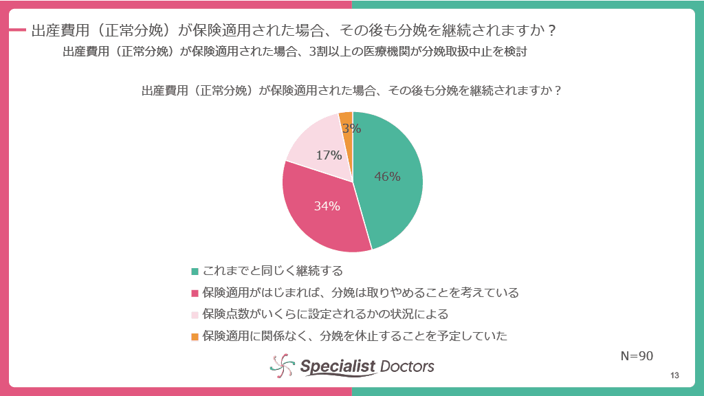 出産費用（正常分娩）が保険適用された場合、3割以上の医療機関が分娩取扱中止を検討