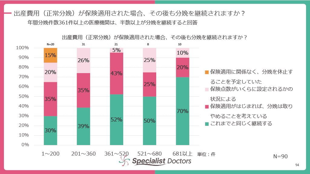 年間分娩件数361件以上の医療機関は、半数以上が分娩を継続すると回答