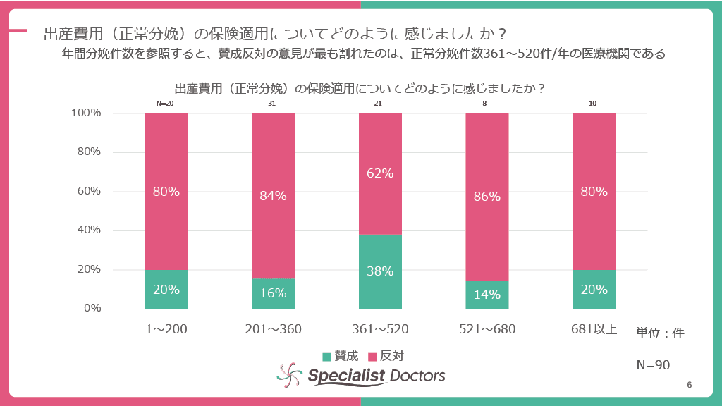 年間分娩件数を参照すると、賛成反対の意見が最も割れたのは、正常分娩件数361〜520件/年の医療機関である。