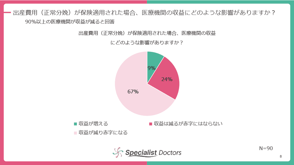 90％以上の医療機関が収益が減ると回答