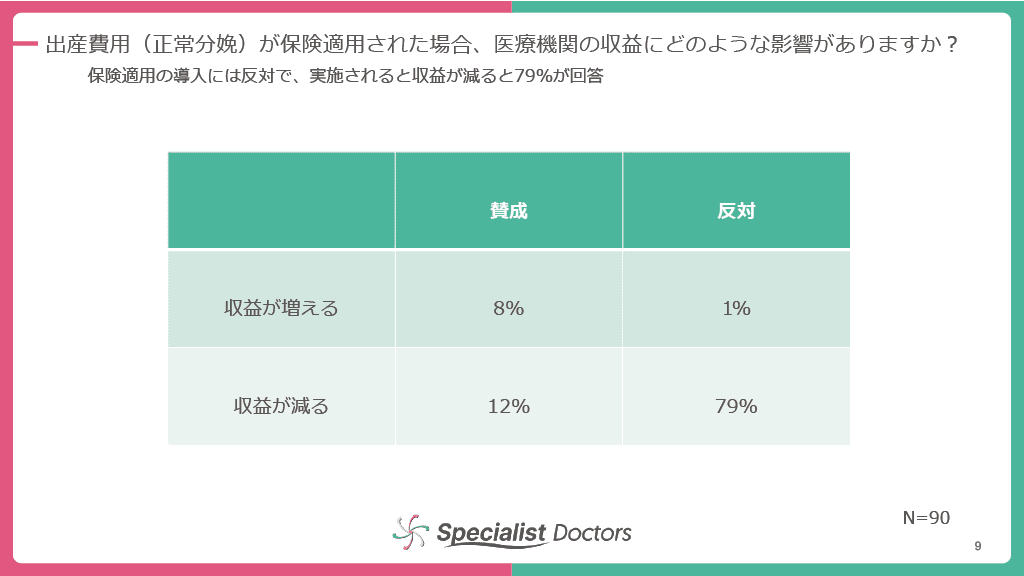 保険適用の導入には反対で、実施されると収益が減ると79％が回答