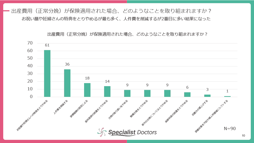 お祝い膳や妊婦さんの特典をとりやめるが最も多く、人件費を削減するが2番目に多い結果になった