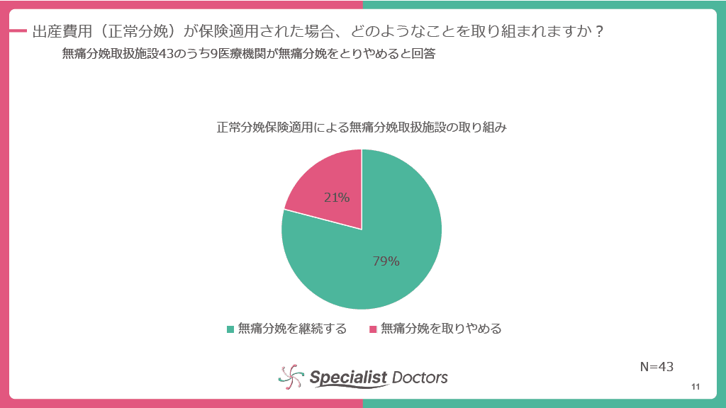 無痛分娩取扱施設43のうち9医療機関が無痛分娩をとりやめると回答